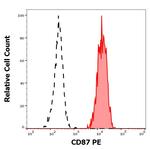 CD87 (UPAR) Antibody in Flow Cytometry (Flow)