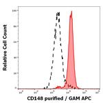 CD148 Antibody in Flow Cytometry (Flow)