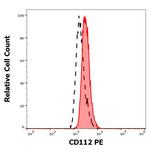 CD112 (Nectin-2) Antibody in Flow Cytometry (Flow)