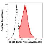 CD62P (P-Selectin) Antibody in Flow Cytometry (Flow)