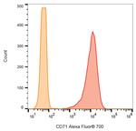 CD71 (Transferrin Receptor) Antibody in Flow Cytometry (Flow)