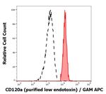 CD120a (TNF Receptor I) Antibody in Flow Cytometry (Flow)