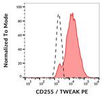 TWEAK Antibody in Flow Cytometry (Flow)