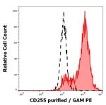 TWEAK Antibody in Flow Cytometry (Flow)