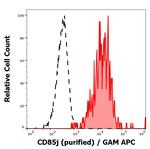 CD85j (ILT2) Antibody in Flow Cytometry (Flow)