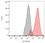 RLTPR Antibody in Flow Cytometry (Flow)