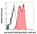 CD18 (LFA-1 beta) Antibody in Flow Cytometry (Flow)