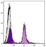 CD22 Antibody in Flow Cytometry (Flow)