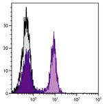 CD22 Antibody in Flow Cytometry (Flow)