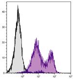 Qa-2 Antibody in Flow Cytometry (Flow)