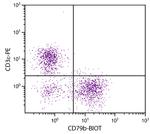 CD79b Antibody in Flow Cytometry (Flow)