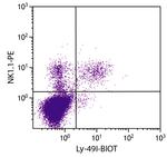 Ly-49I Antibody in Flow Cytometry (Flow)