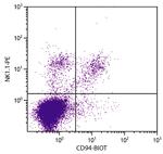 CD94 Antibody in Flow Cytometry (Flow)