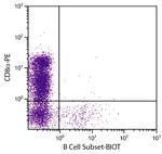 Pan B Cells Antibody in Flow Cytometry (Flow)