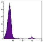 Bu-1b Antibody in Flow Cytometry (Flow)