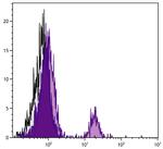 Bu-1b Antibody in Flow Cytometry (Flow)