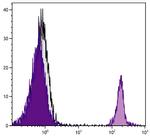 Bu-1b Antibody in Flow Cytometry (Flow)