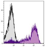 VSIG1 Antibody in Flow Cytometry (Flow)