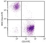 MHC Class II Antibody in Flow Cytometry (Flow)