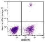 Macrophages/Monocytes Antibody in Flow Cytometry (Flow)