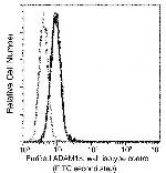 ADAM15 Antibody in Flow Cytometry (Flow)