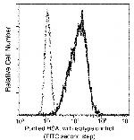 Human Serum Albumin Antibody in Flow Cytometry (Flow)