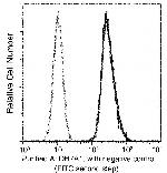 ALDH7A1 Antibody in Flow Cytometry (Flow)