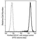 CD147 Antibody in Flow Cytometry (Flow)