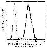 MCP-3 Antibody in Flow Cytometry (Flow)