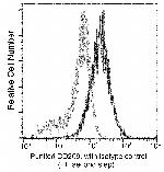 DC-SIGN Antibody in Flow Cytometry (Flow)