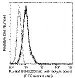 B7-H3 Antibody in Flow Cytometry (Flow)