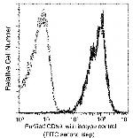 CD59 Antibody in Flow Cytometry (Flow)