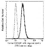 COX5B Antibody in Flow Cytometry (Flow)