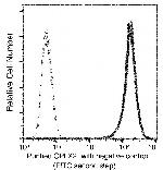 CPLX2 Antibody in Flow Cytometry (Flow)