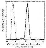 Cystatin S Antibody in Flow Cytometry (Flow)