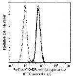 CAR Antibody in Flow Cytometry (Flow)