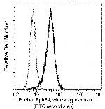 EphB4 Antibody in Flow Cytometry (Flow)