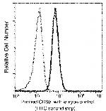 FCAR Antibody in Flow Cytometry (Flow)