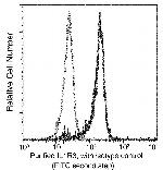 IL-1RAcP Antibody in Flow Cytometry (Flow)