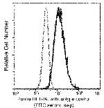 IL1RA Antibody in Flow Cytometry (Flow)