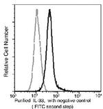 IL-33 Antibody in Flow Cytometry (Flow)