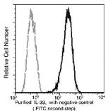 IL-33 Antibody in Flow Cytometry (Flow)