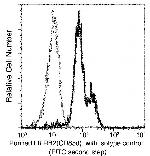 LILRB2 Antibody in Flow Cytometry (Flow)