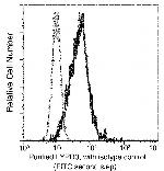 LYPD3 Antibody in Flow Cytometry (Flow)