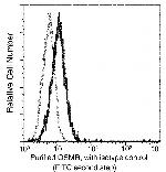 OSMR Antibody in Flow Cytometry (Flow)