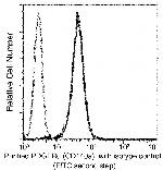 PDGFRA Antibody in Flow Cytometry (Flow)