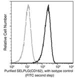 CD162 Antibody in Flow Cytometry (Flow)