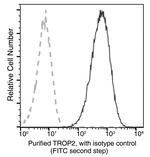 TROP2 Antibody in Flow Cytometry (Flow)