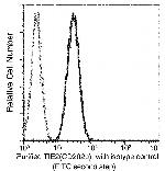 TEK Antibody in Flow Cytometry (Flow)