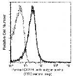 PD-L1 Antibody in Flow Cytometry (Flow)